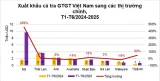Xuất khẩu cá tra GTGT tiếp tục tăng trưởng ấn tượng