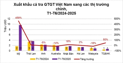 Xuất khẩu cá tra GTGT tiếp tục tăng trưởng ấn tượng