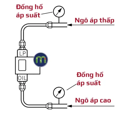 Lắp đặt công tắc chênh áp SAGINOMIYA ONS lên đường ống hoàn chỉnh