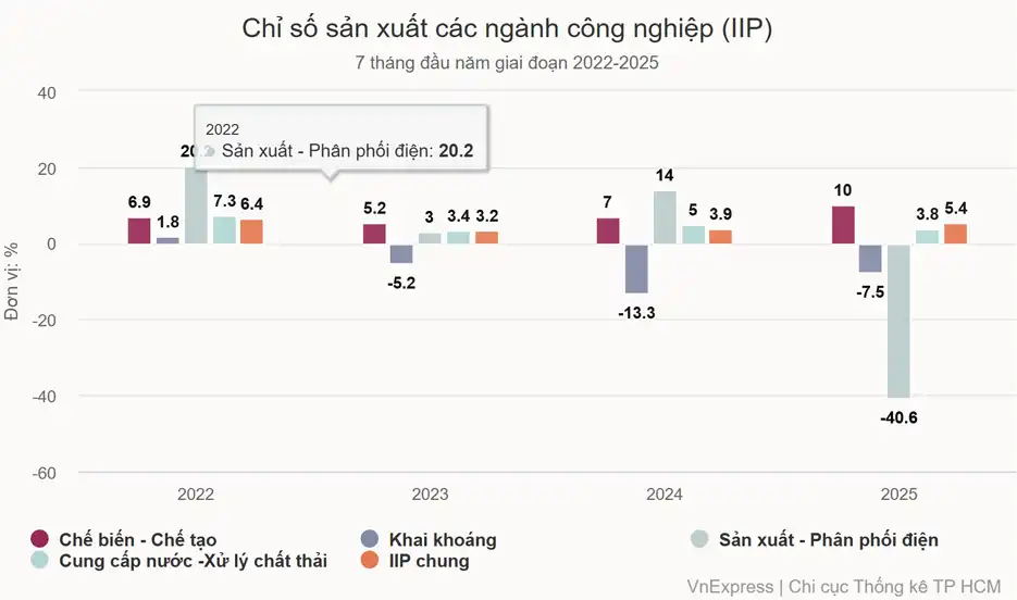Công nghiệp chế biến chế tạo TP HCM tăng cao nhất 4 năm