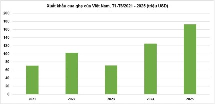 Xuất khẩu cua ghẹ Việt Nam lập đỉnh tăng trưởng mạnh nhưng thiếu ổn định