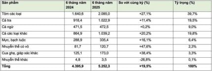 Kim ngạch xuất khẩu theo nhóm sản phẩm chính (từ tháng 1-6/2025) (ĐVT: triệu USD). Nguồn: VASEP