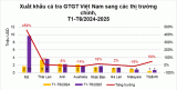 Xuất khẩu cá tra GTGT tiếp tục tăng trưởng ấn tượng