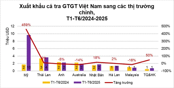 Xuất khẩu cá tra GTGT tiếp tục tăng trưởng ấn tượng