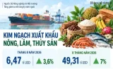 Xuất khẩu rau quả trước cơ hội chạm mốc 10 tỉ USD